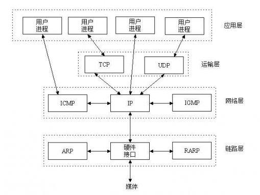 爱漂泊人生:深入浅出讲解：php的socket通信